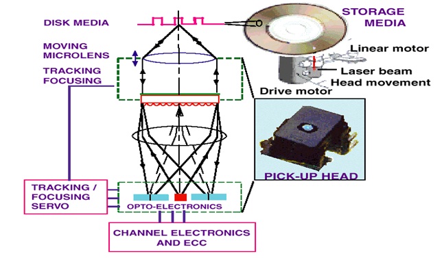 3d Optical Data Storage